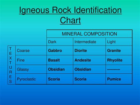 Igneous Rock Types Chart: A Visual Reference of Charts | Chart Master