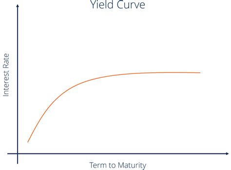 Yield Curve Basics How To Read The Bond Market Britannica 51 Off