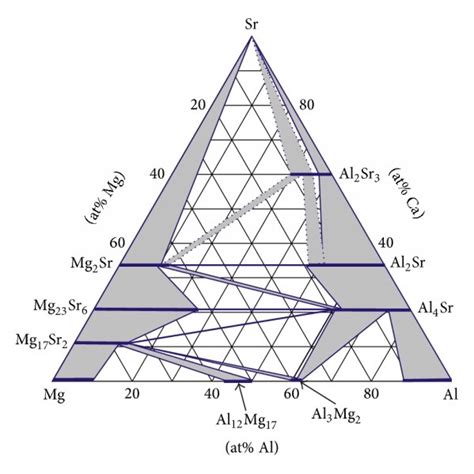 Experimental Isothermal Section Of The Al Mg Sr Ternary System At C