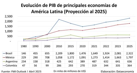 Principales economías de América Latina medidas por Producto Interno Bruto PIB