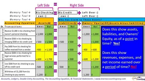 How To Record Transactions Using The Accounting Equation And Double Entry