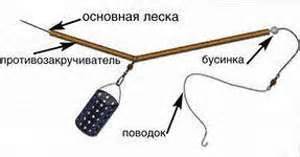 Фидерная оснастка на леща - подробный разбор