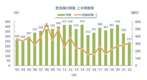 2022年上半期の飲食業倒産は過去20年間で最少件数もコロナ関連倒産は約6割に上昇／東京商工リサーチeczine（イーシージン）