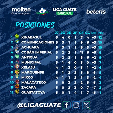Tabla de posiciones | Liga Nacional