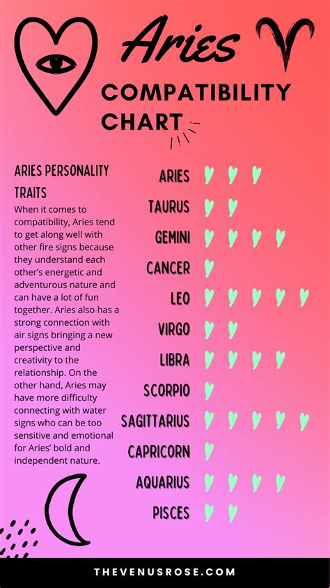 Aries Compatibility Infographic Aries Compatibility Zodiac Signs In