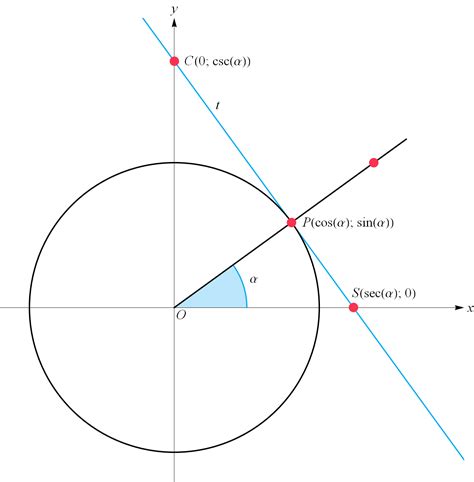 Cosecante E Secante Definizione E Grafico Studenti It