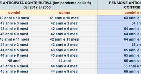 Infantile Presentatore Recentemente Calcolo Uscita Pensione Anticipata