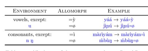 Table 3.1 from A Grammar of Dogul Dom. Dogon Language Family, Mali ...