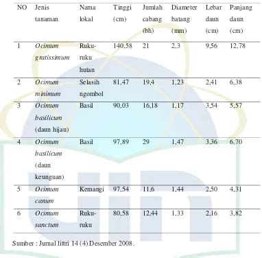 Uji Toksisitas Akut Ekstrak Etanol Daun Kemangi Ocimum Canum Sims