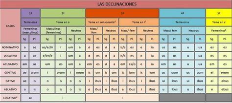 Latín Gramática Mind Map