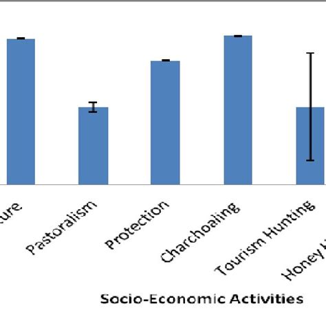 Scoring Level Mean Se Of Different Socio Economic Activities