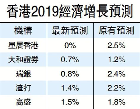 ﻿星展料今年港gdp零增長 恐陷衰退