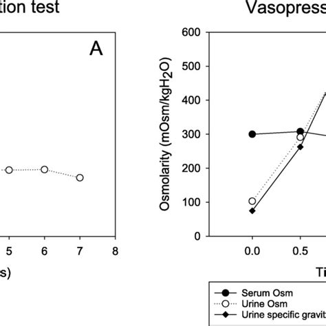 Water Deprivation Test Results A Vasopressin Challenge Test Results Download Scientific