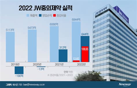 매년 영업익 쑥···수액회사 Jw중외제약의 완벽한 변신 뉴스웨이