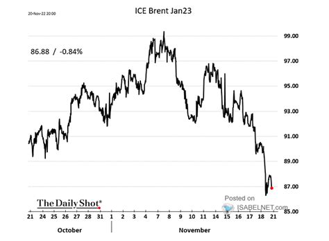 Brent Crude Oil – ISABELNET
