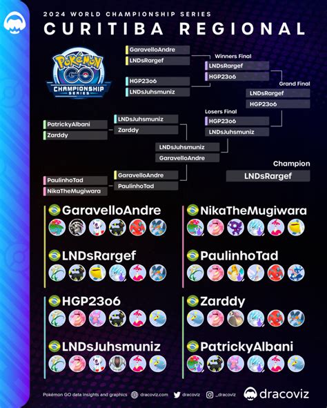 Pokemon GO Curitiba Regional Championships 2024 Dracoviz