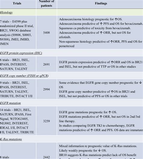 Evidence for Biomarker Use in Advanced NSCLC. | Download Table