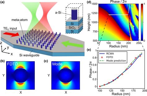 Jnanoph 2022 0344fig001 Nanophotonics