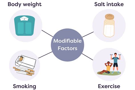 modifiable   modifiable risk factors  hypertension counterweight