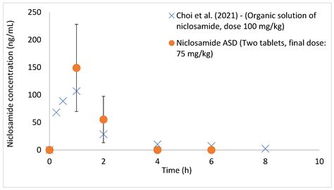 Pharmaceutics Free Full Text Oral Delivery Of Niclosamide As An