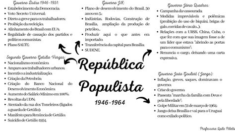 Mapa Mental República Populista - República Populista 1946 - 1964 - Mapa Mental