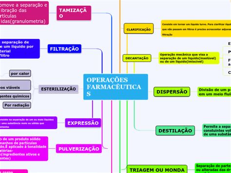 OPERAÇÕES FARMACÊUTICAS Mapa Mental