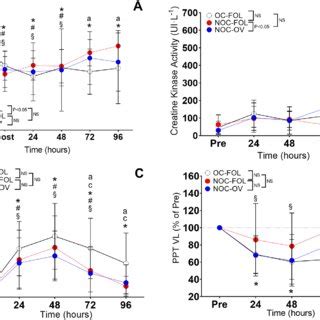 Markers Of Muscle Damage At Baseline And At 24 48 72 And 96 H After