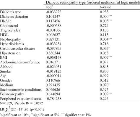 Risk Factors For Diabetic Retinopathy Types Download Table