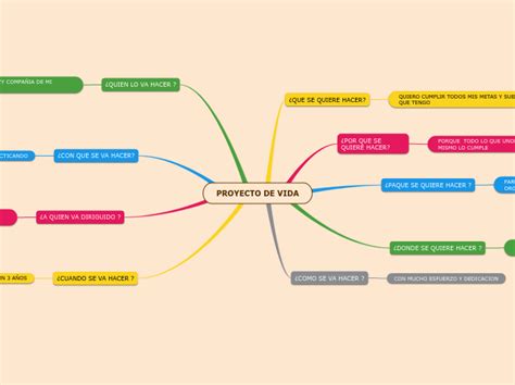 Proyecto De Vida Mind Map