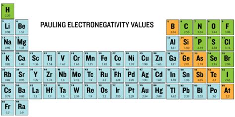 6.21: Periodic Trends- Electronegativity - Chemistry LibreTexts