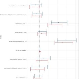 Forest Plot Demonstrating Univariable And Multivariable Cox Regression