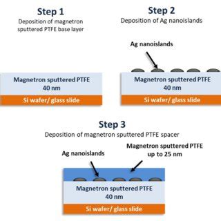 Three Step Deposition Of Surface Enhanced Fluorescence Sef