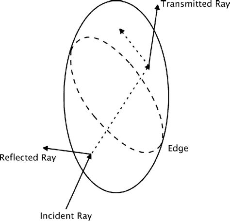 Schematic Geometry For The Ray Tracing Calculations Involving A