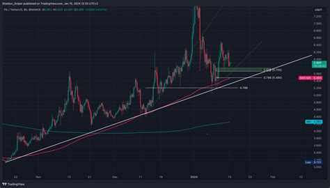 BINANCE FILUSDT Chart Image By Sheldon Sniper TradingView