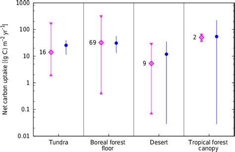 Comparison of LiBry estimates to field measurements. NPP estimated by ...
