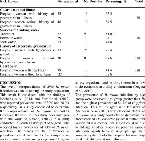 Prevalence of H. pylori and associated risk factors | Download
