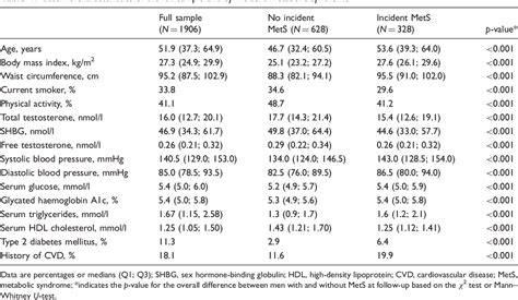 Table From The Role Of Sex Hormone Binding Globulin And Testosterone In The Risk Of Incident