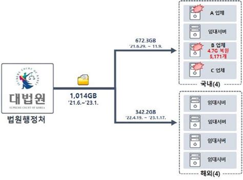 北 라자루스 법원 전산망 해킹 개인정보 1000gb 유출됐다 네이트 뉴스