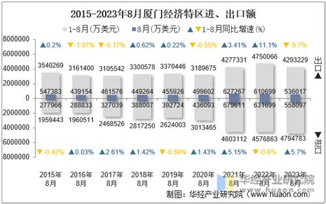 2023年8月厦门经济特区进出口总额及进出口差额统计分析华经情报网华经产业研究院