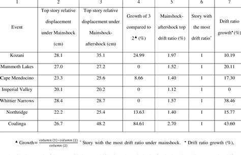 Seismic Behavior Data Of The As Built Structure Under Seismic Sequences