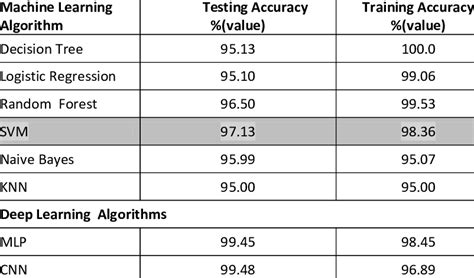 Comparison Of Machine Learning And Deep Learning Download Scientific