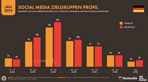 Social Media Nutzung In Deutschland Und Wie Kann Man Davon Profitieren