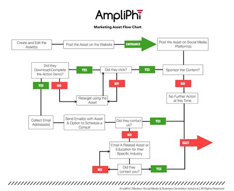 Marketing Process Flow Chart