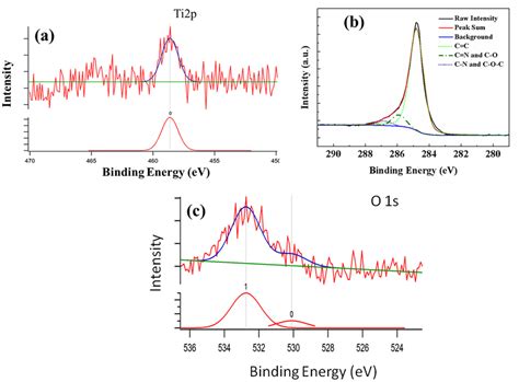Deconvoluted A Ti 2p B C 1s And C O 1s Xps Spectra Of Ti C Download