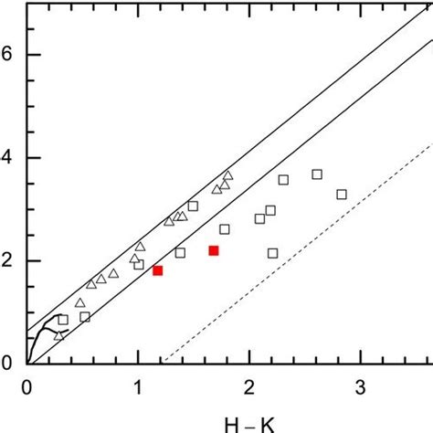 Jhk Colorcolor Diagram For Ysos From This Paper And Taurus Field Stars Download Scientific