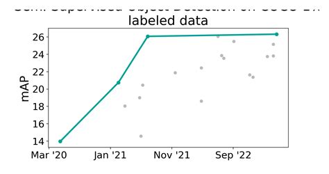 Coco Labeled Data Benchmark Semi Supervised Object Detection