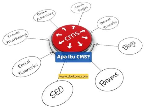 Apa Itu Cms Pengertian Manfaat Dan Contohnya Dorkoro Creative