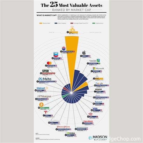 The 25 Most Valuable Assets Ranked By Market Cap 🥷 Knowledge Ninja