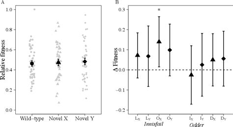 Figure 1 From Sexually Antagonistic Coevolution Between The Sex Chromosomes Of 2 Drosophila