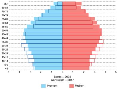 Questão Pirâmide etária da União Europeia para os anos de 2002 a 2017